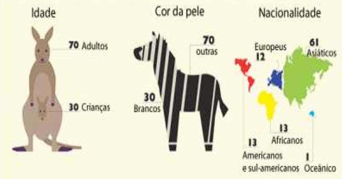E se o mundo tivesse apenas 100 pessoas