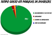 Tempo gasto em parques de diversões 50