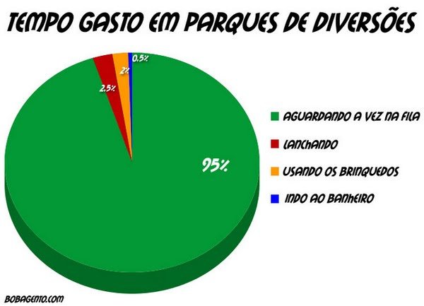 Tempo gasto em parques de diversões 5