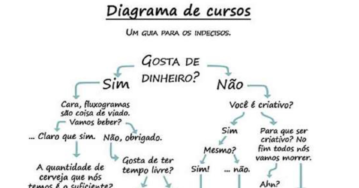 Não Sabe Qual Carreira Seguir? Veja um Guia Para Indecisos