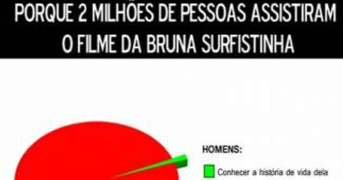 Porque 2 milhões de pessoas assistiram o filme da Bruna Surfistinha