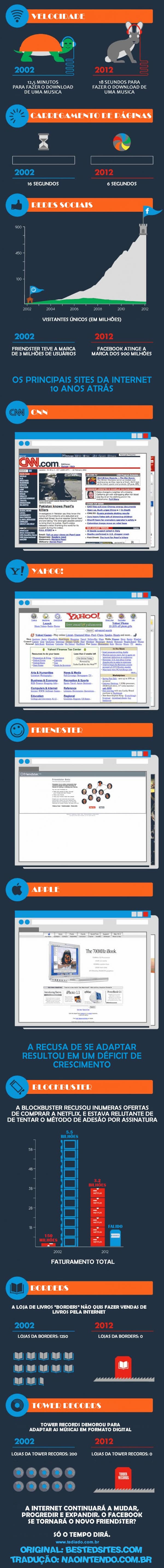 O crescimento da internet nos últimos 10 anos 2