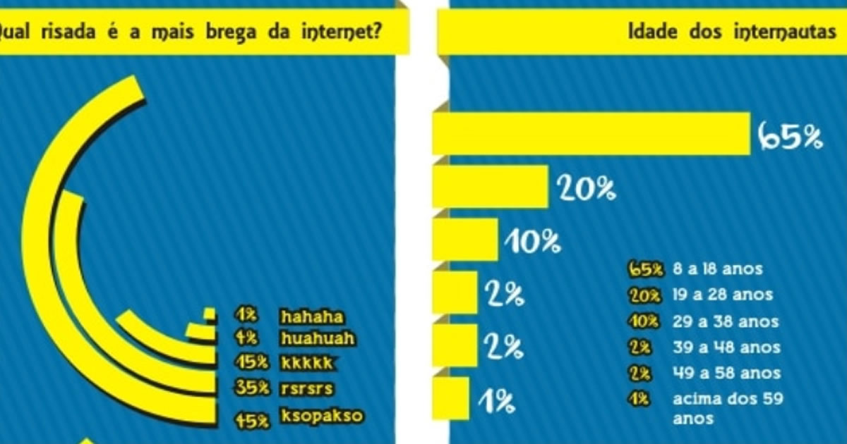 Como devemos rir na internet?